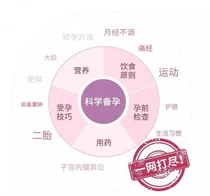协和专家的科学备孕攻略插图1