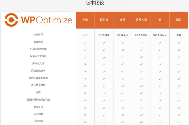 【WP-Optimize Premium v3.0.15】WordPress插件+数据库优化插件+专业汉化版