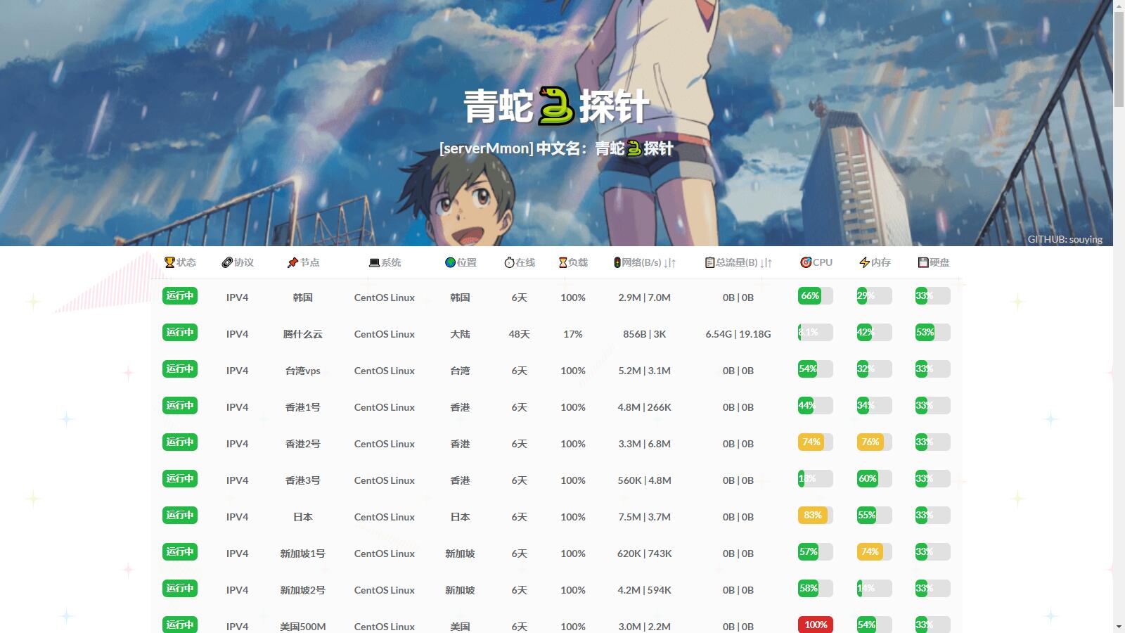 D1134 多服务器云探针源码(服务器云监控)